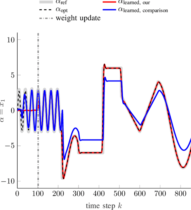Figure 1 for Adaptive Optimal Control for Reference Tracking Independent of Exo-System Dynamics