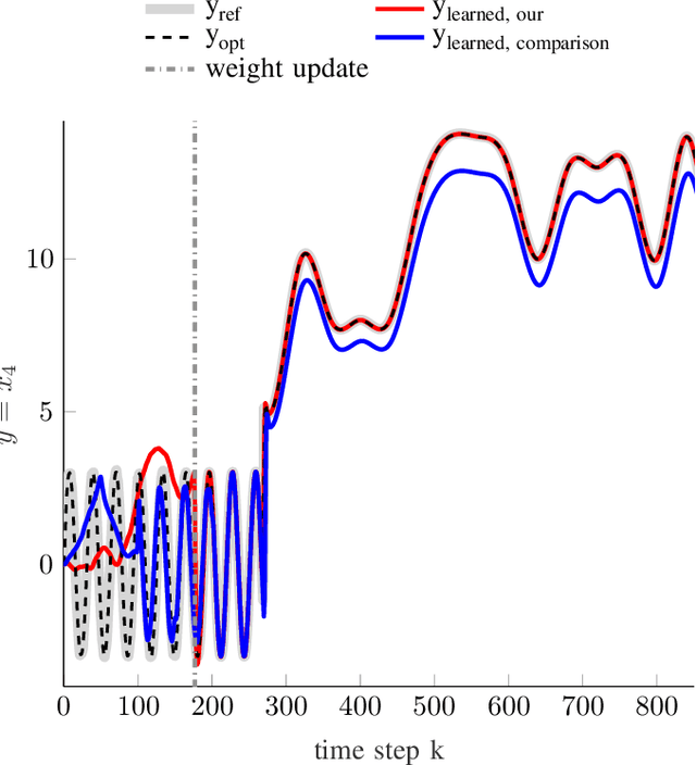 Figure 2 for Adaptive Optimal Control for Reference Tracking Independent of Exo-System Dynamics