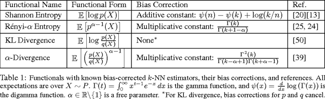 Figure 1 for Finite-Sample Analysis of Fixed-k Nearest Neighbor Density Functional Estimators