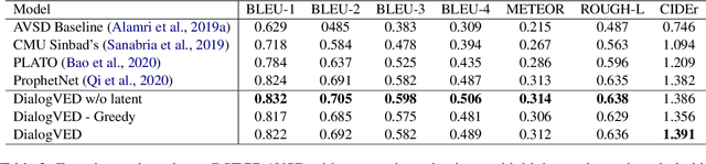 Figure 4 for DialogVED: A Pre-trained Latent Variable Encoder-Decoder Model for Dialog Response Generation