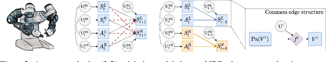 Figure 3 for Counterfactual Data Augmentation using Locally Factored Dynamics