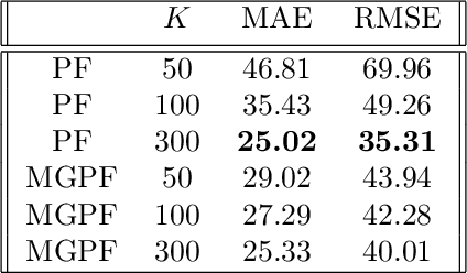 Figure 2 for Multiplicative Gaussian Particle Filter