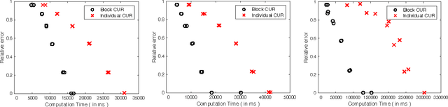 Figure 2 for Block CUR: Decomposing Matrices using Groups of Columns