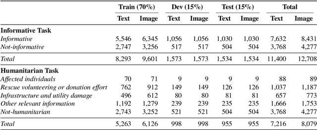 Figure 2 for Analysis of Social Media Data using Multimodal Deep Learning for Disaster Response