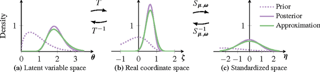 Figure 3 for Automatic Variational Inference in Stan