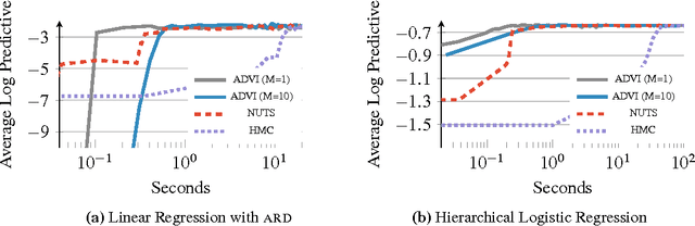 Figure 4 for Automatic Variational Inference in Stan