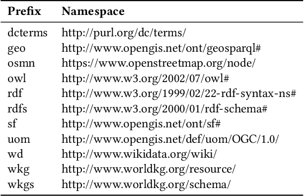 Figure 1 for WorldKG: A World-Scale Geographic Knowledge Graph