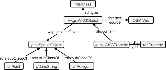 Figure 2 for WorldKG: A World-Scale Geographic Knowledge Graph