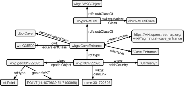 Figure 4 for WorldKG: A World-Scale Geographic Knowledge Graph