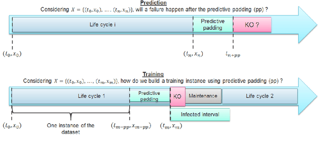 Figure 1 for Time series classification for predictive maintenance on event logs