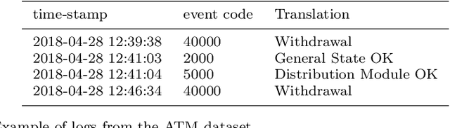 Figure 2 for Time series classification for predictive maintenance on event logs