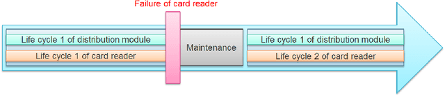 Figure 3 for Time series classification for predictive maintenance on event logs