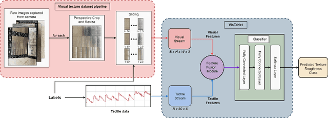 Figure 1 for VisTaNet: Attention Guided Deep Fusion for Surface Roughness Classification