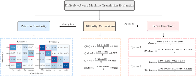 Figure 1 for Difficulty-Aware Machine Translation Evaluation