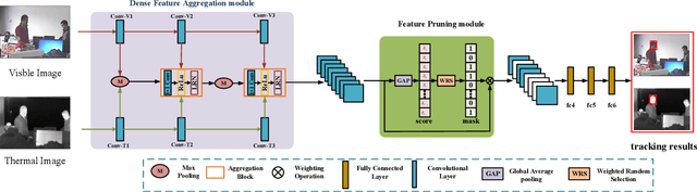 Figure 2 for Dense Feature Aggregation and Pruning for RGBT Tracking