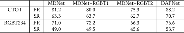 Figure 3 for Dense Feature Aggregation and Pruning for RGBT Tracking