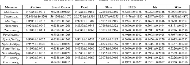 Figure 1 for Reliable Evaluation of Neural Network for Multiclass Classification of Real-world Data