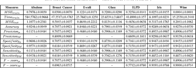 Figure 2 for Reliable Evaluation of Neural Network for Multiclass Classification of Real-world Data