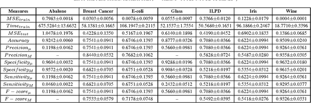 Figure 3 for Reliable Evaluation of Neural Network for Multiclass Classification of Real-world Data