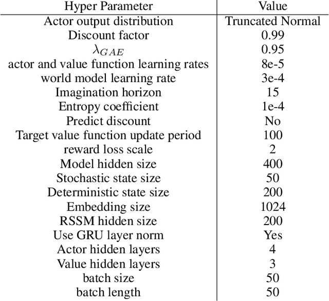 Figure 4 for Accelerating Robotic Reinforcement Learning via Parameterized Action Primitives