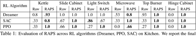 Figure 2 for Accelerating Robotic Reinforcement Learning via Parameterized Action Primitives