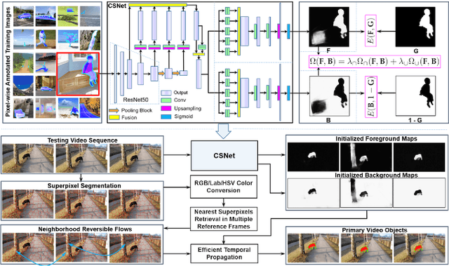 Figure 3 for Complementary Segmentation of Primary Video Objects with Reversible Flows