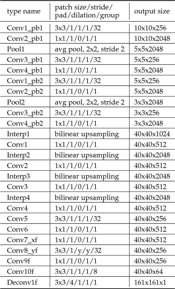 Figure 2 for Complementary Segmentation of Primary Video Objects with Reversible Flows