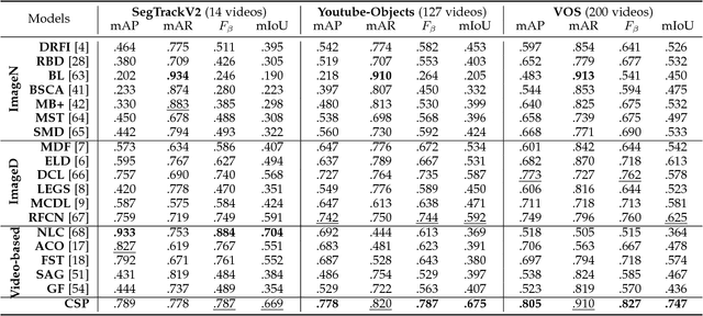 Figure 4 for Complementary Segmentation of Primary Video Objects with Reversible Flows
