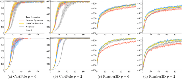 Figure 2 for Accelerating Imitation Learning with Predictive Models