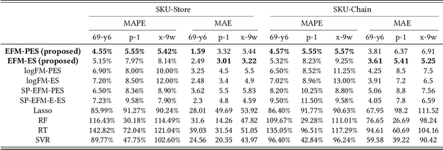 Figure 4 for An Exponential Factorization Machine with Percentage Error Minimization to Retail Sales Forecasting
