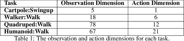 Figure 2 for An empirical investigation of the challenges of real-world reinforcement learning
