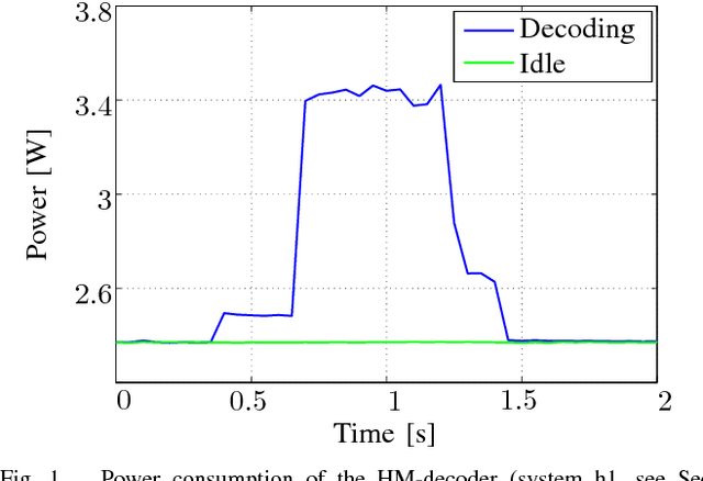 Figure 1 for Estimating the HEVC Decoding Energy Using the Decoder Processing Time