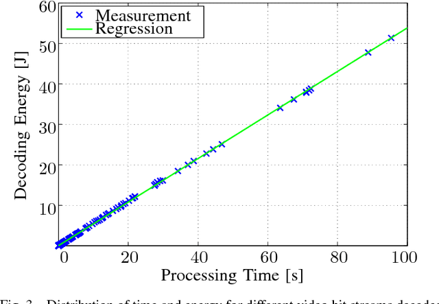 Figure 3 for Estimating the HEVC Decoding Energy Using the Decoder Processing Time