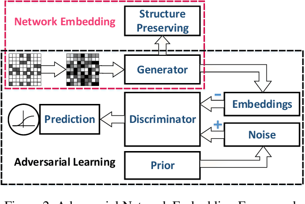 Figure 3 for Adversarial Network Embedding