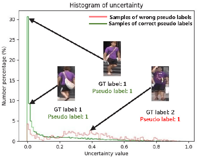 Figure 1 for Exploiting Sample Uncertainty for Domain Adaptive Person Re-Identification