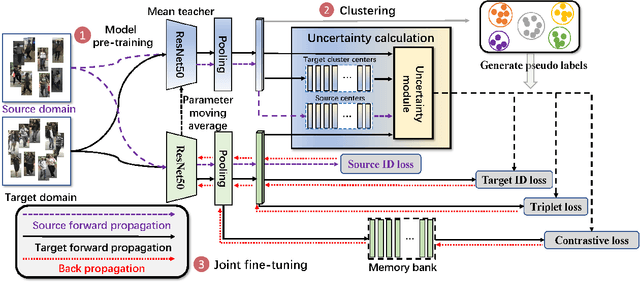 Figure 3 for Exploiting Sample Uncertainty for Domain Adaptive Person Re-Identification