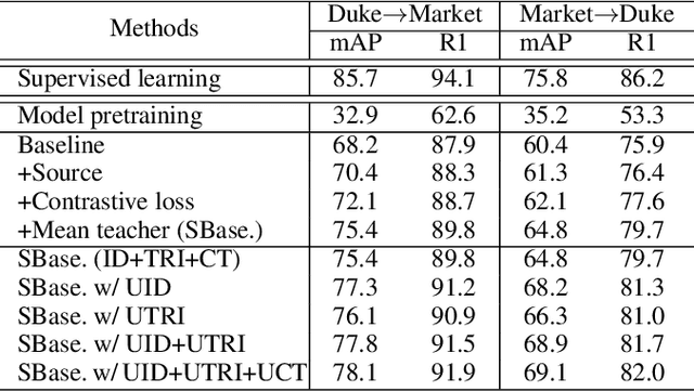 Figure 4 for Exploiting Sample Uncertainty for Domain Adaptive Person Re-Identification