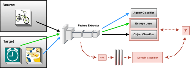 Figure 1 for Tackling Partial Domain Adaptation with Self-Supervision