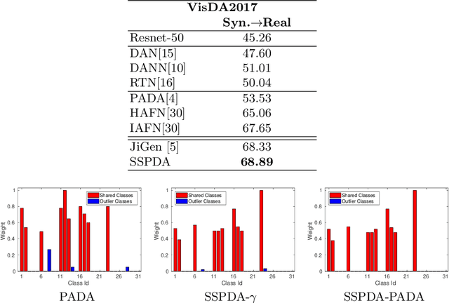 Figure 4 for Tackling Partial Domain Adaptation with Self-Supervision