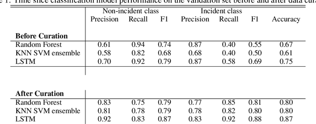Figure 2 for A data-centric weak supervised learning for highway traffic incident detection