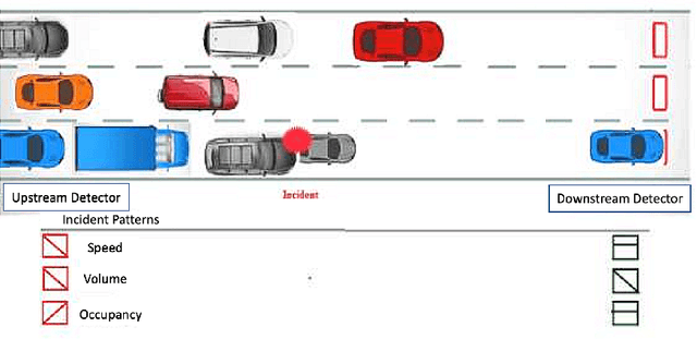 Figure 1 for A data-centric weak supervised learning for highway traffic incident detection