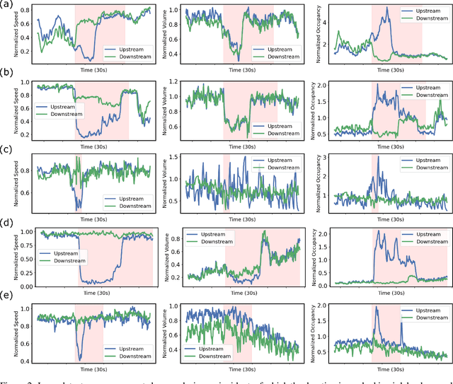 Figure 3 for A data-centric weak supervised learning for highway traffic incident detection