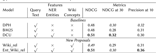 Figure 3 for Towards Proactive Information Retrieval in Noisy Text with Wikipedia Concepts