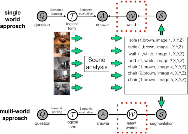 Figure 1 for A Multi-World Approach to Question Answering about Real-World Scenes based on Uncertain Input