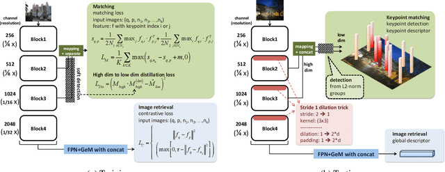 Figure 3 for UR2KiD: Unifying Retrieval, Keypoint Detection, and Keypoint Description without Local Correspondence Supervision