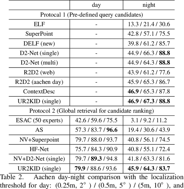 Figure 4 for UR2KiD: Unifying Retrieval, Keypoint Detection, and Keypoint Description without Local Correspondence Supervision