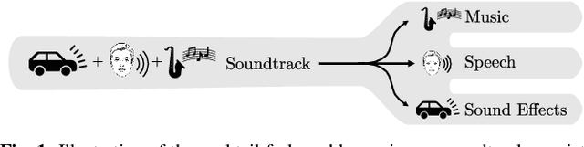 Figure 1 for The Cocktail Fork Problem: Three-Stem Audio Separation for Real-World Soundtracks