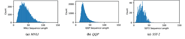 Figure 1 for Learned Token Pruning for Transformers