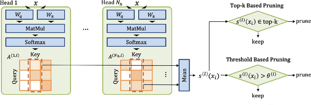 Figure 3 for Learned Token Pruning for Transformers