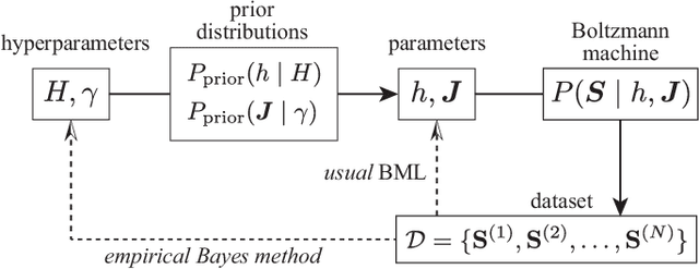 Figure 1 for Empirical Bayes Method for Boltzmann Machines